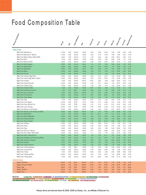 Food Composition Tables Recommended for use in .